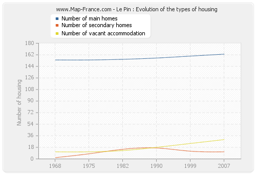 Le Pin : Evolution of the types of housing